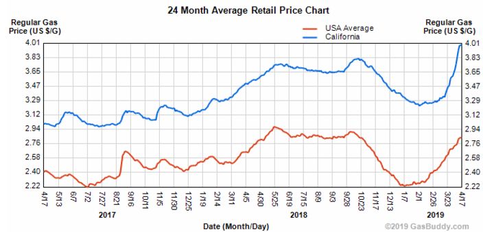 Entwicklung der Benzinpreise in Kalifornien USA